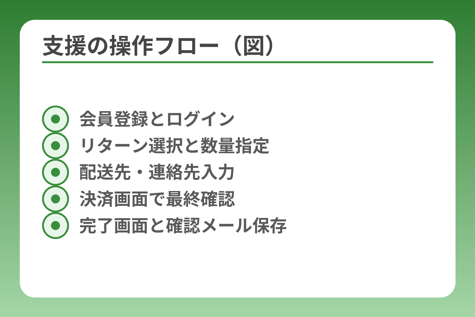 支援の操作フロー（図）