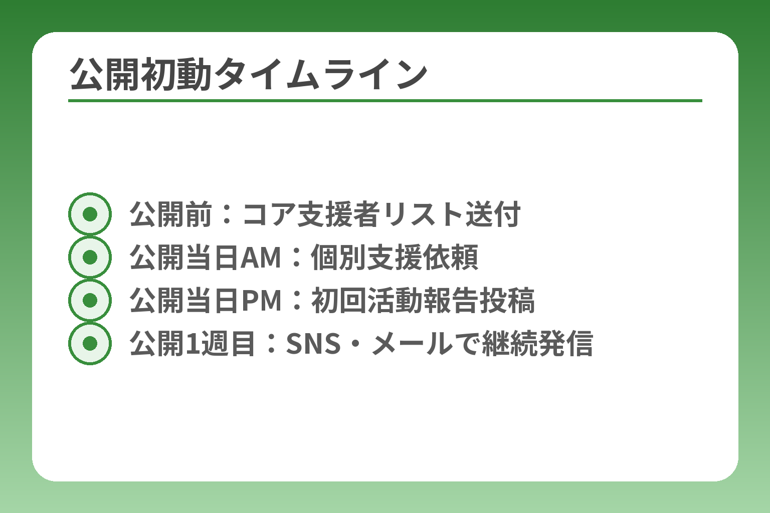 公開初動タイムライン