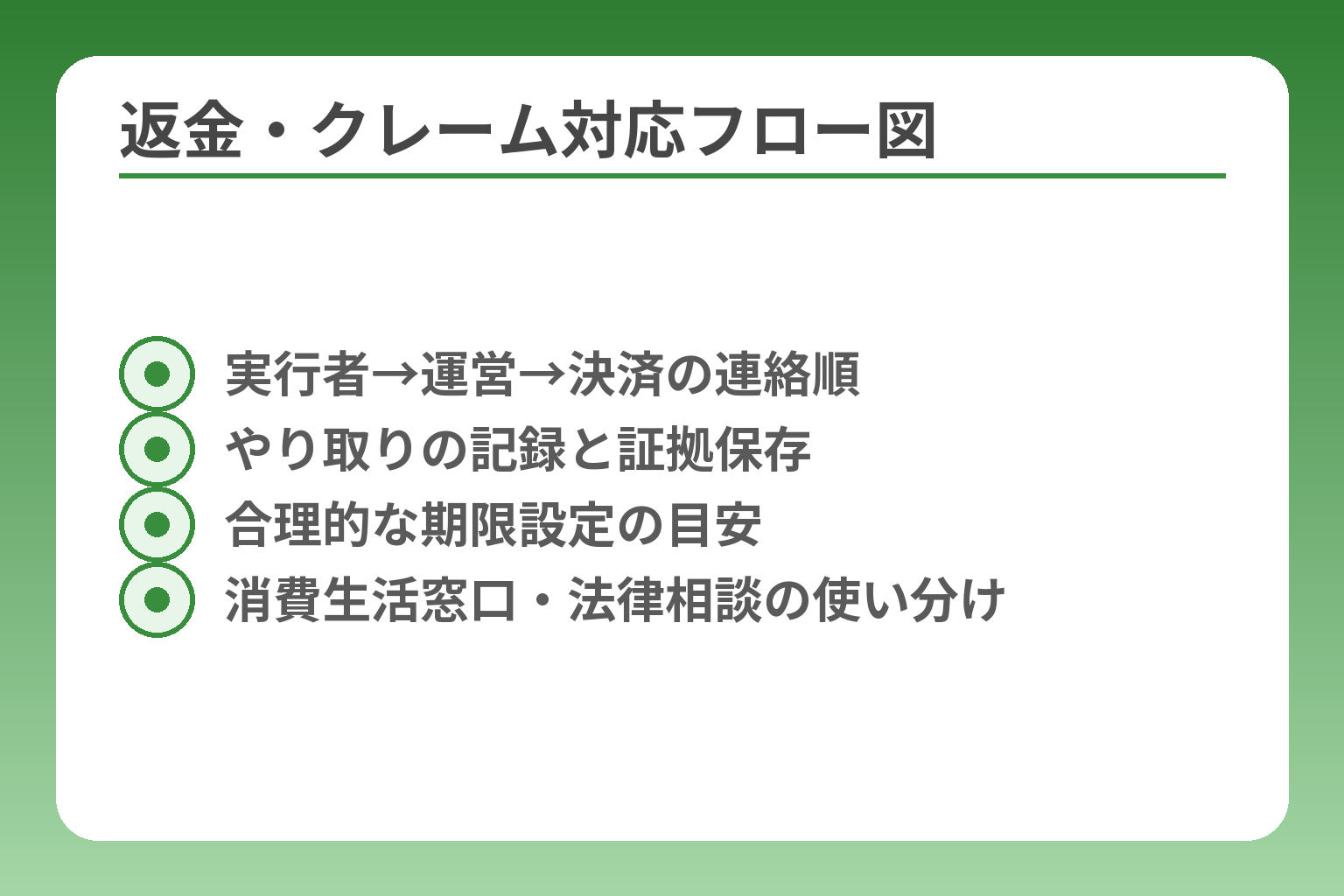 返金・クレーム対応フロー図