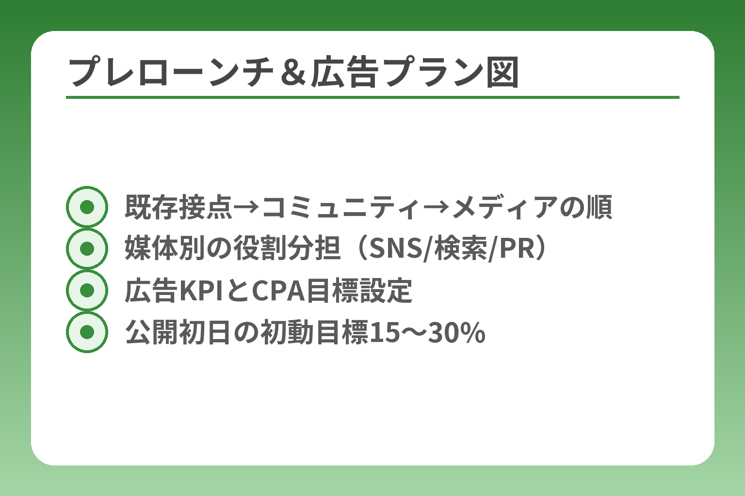 プレローンチ&広告プラン図