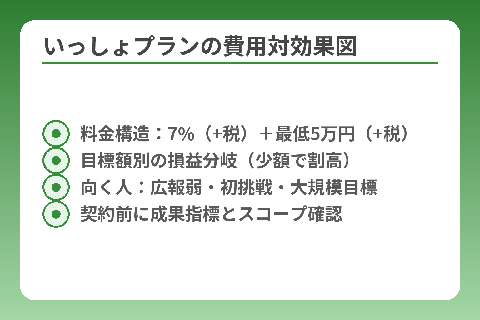 いっしょプランの費用対効果図