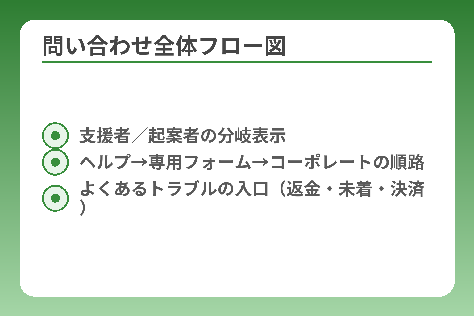 問い合わせ全体フロー図
