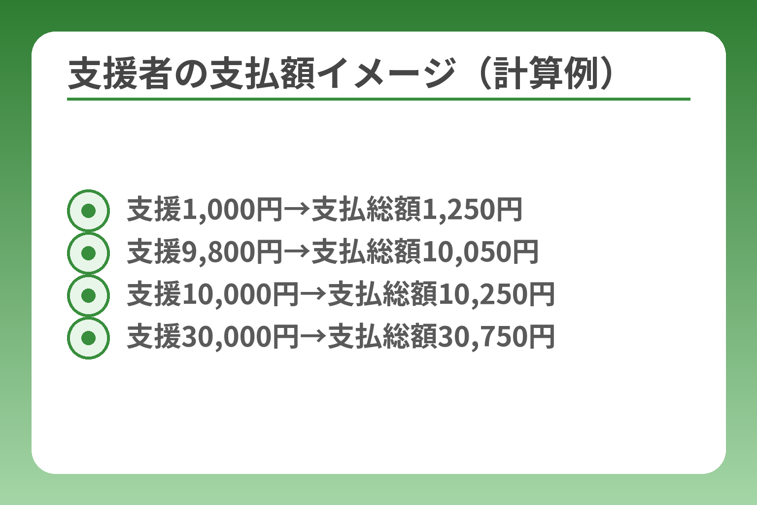 支援者の支払額イメージ（計算例）