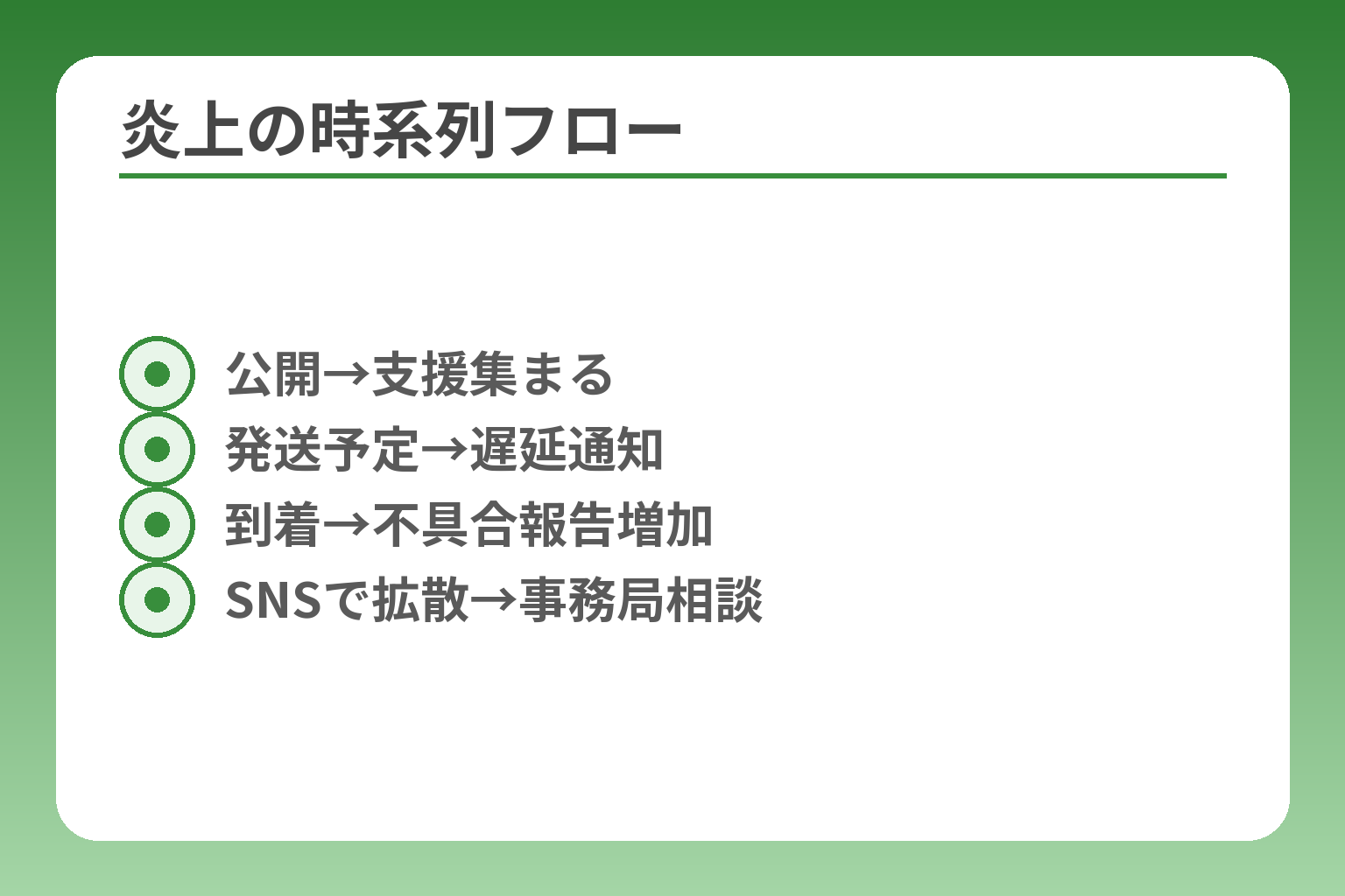 炎上の時系列フロー