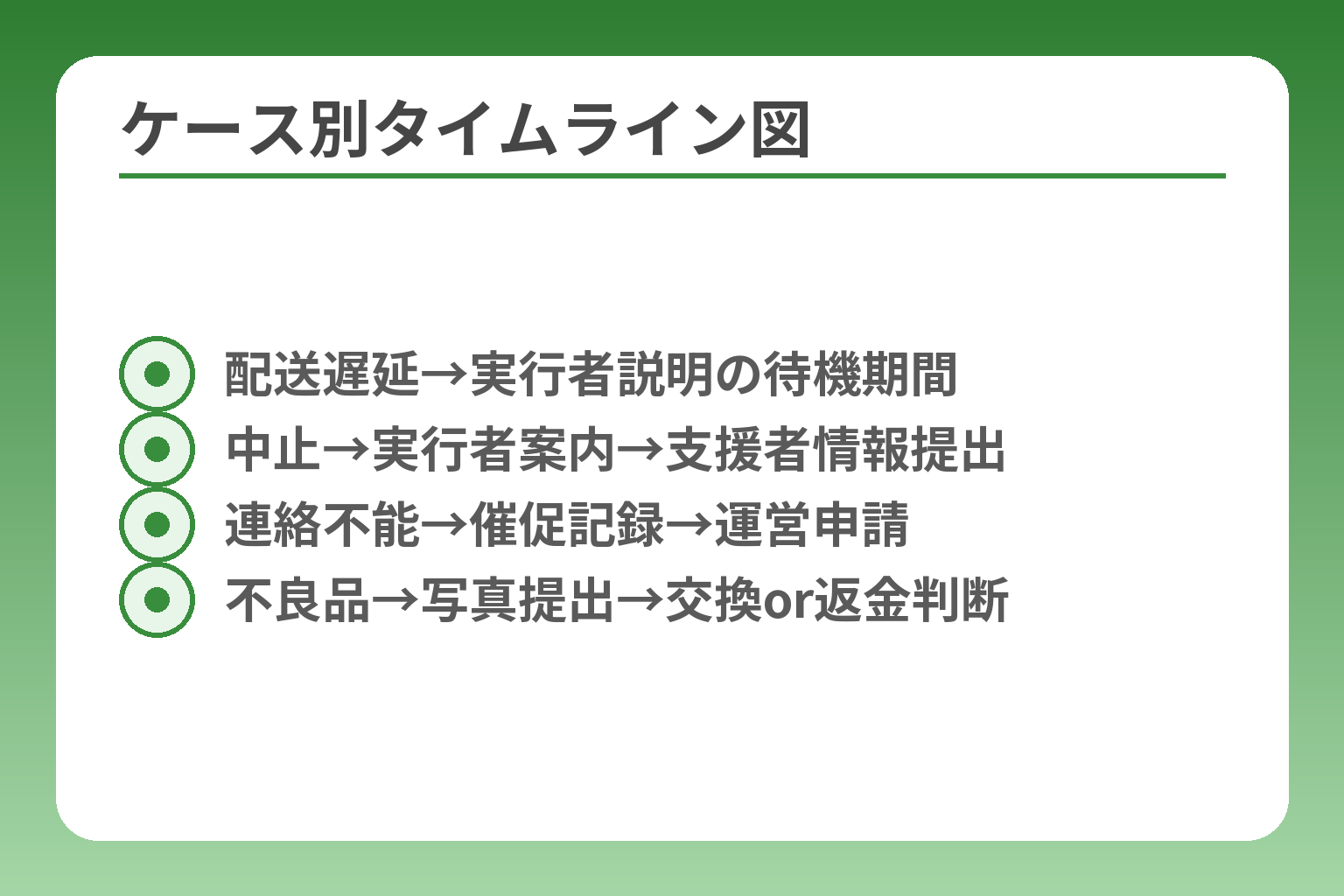 ケース別タイムライン図