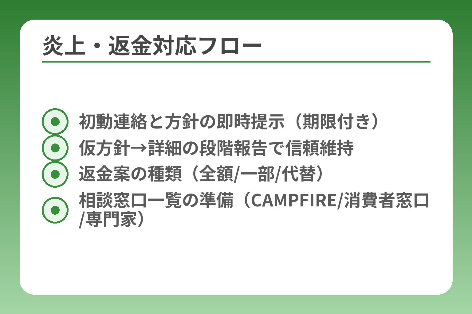 炎上・返金対応フロー