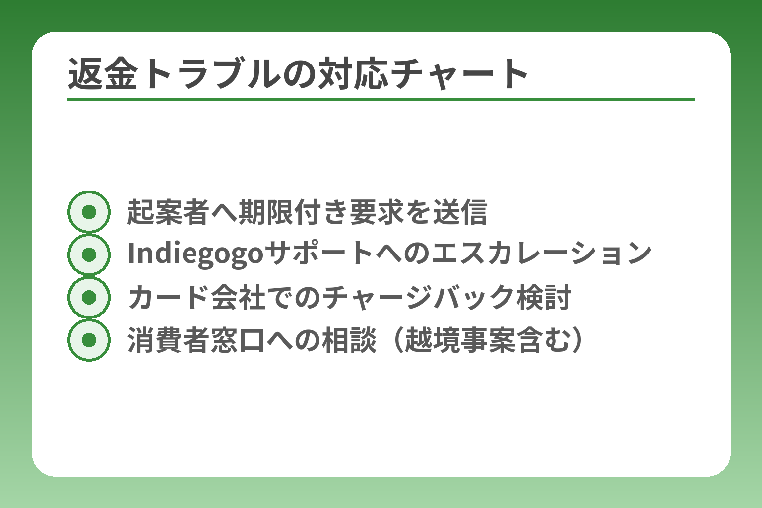 返金トラブルの対応チャート