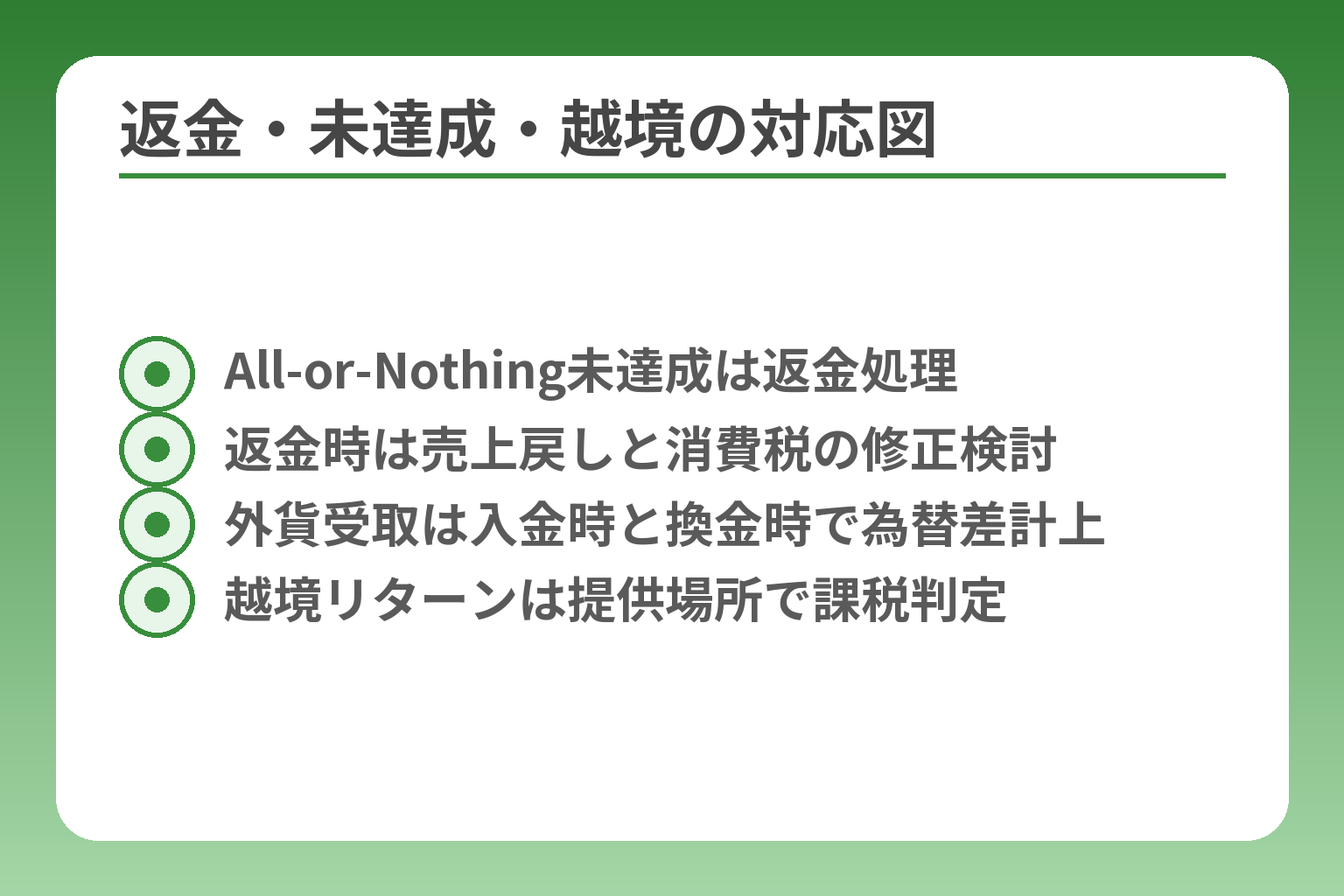 返金・未達成・越境の対応図