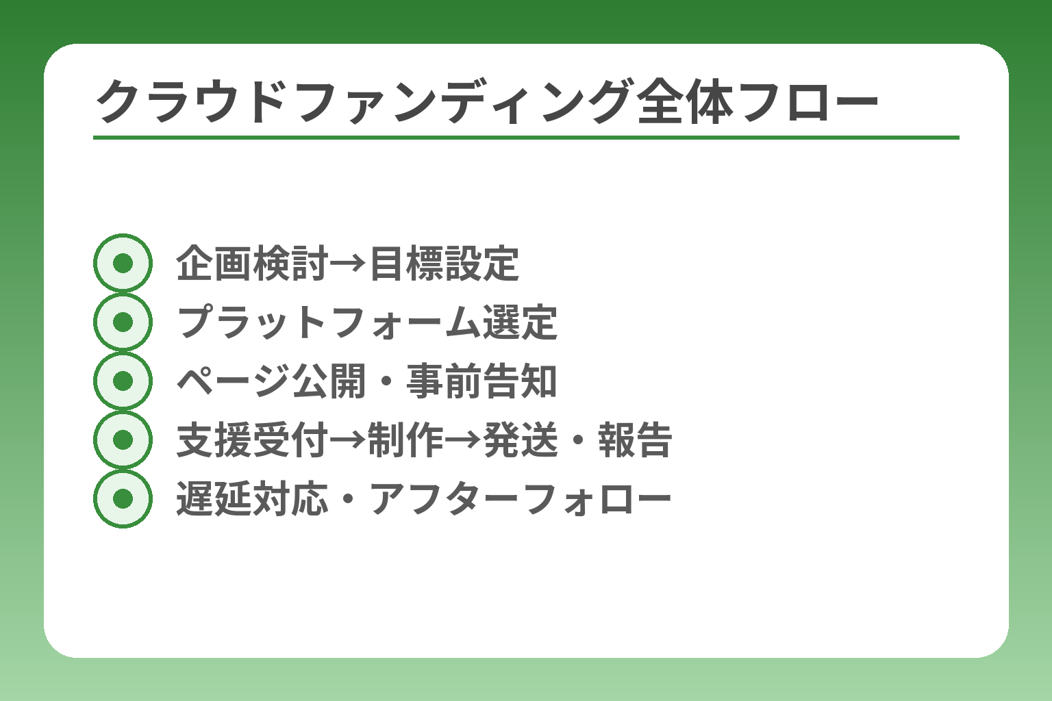 クラウドファンディング全体フロー