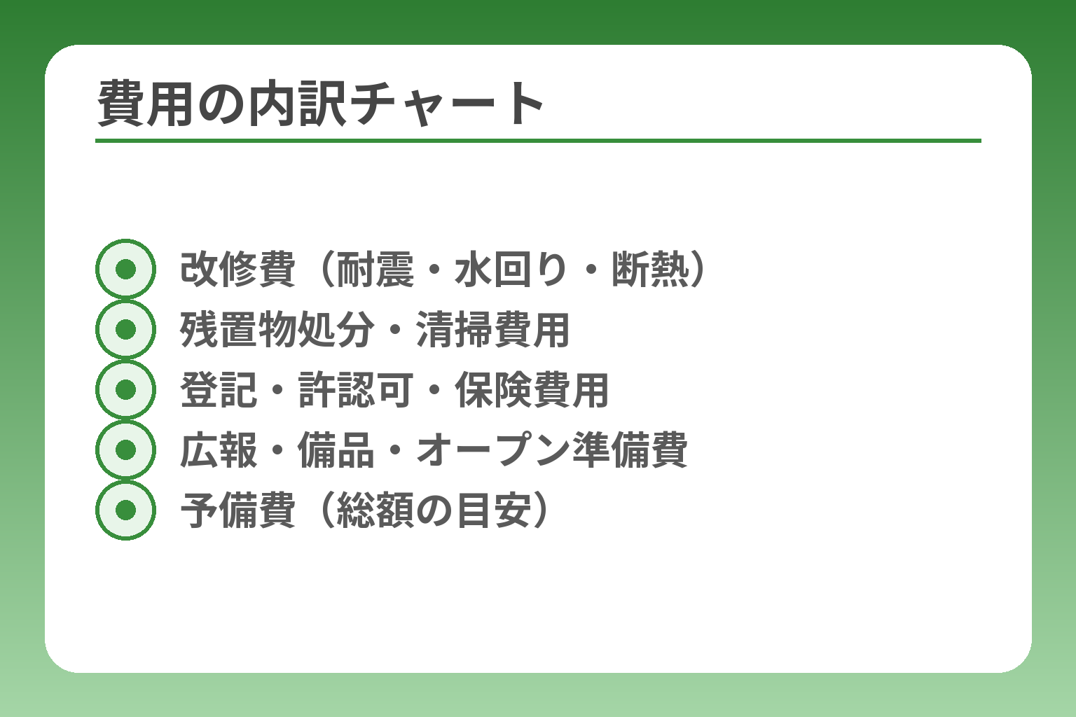 費用の内訳チャート