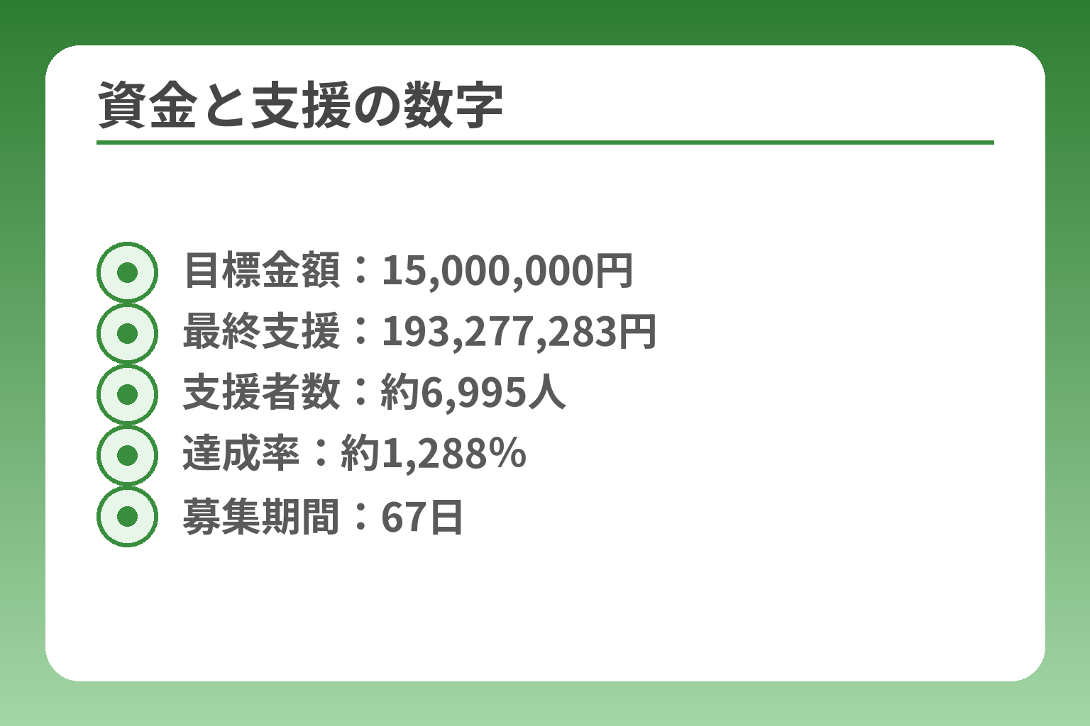 資金と支援の数字