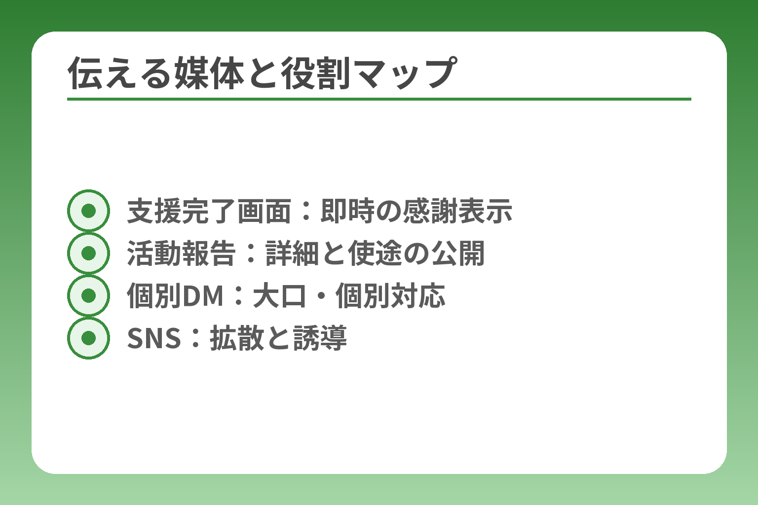 伝える媒体と役割マップ