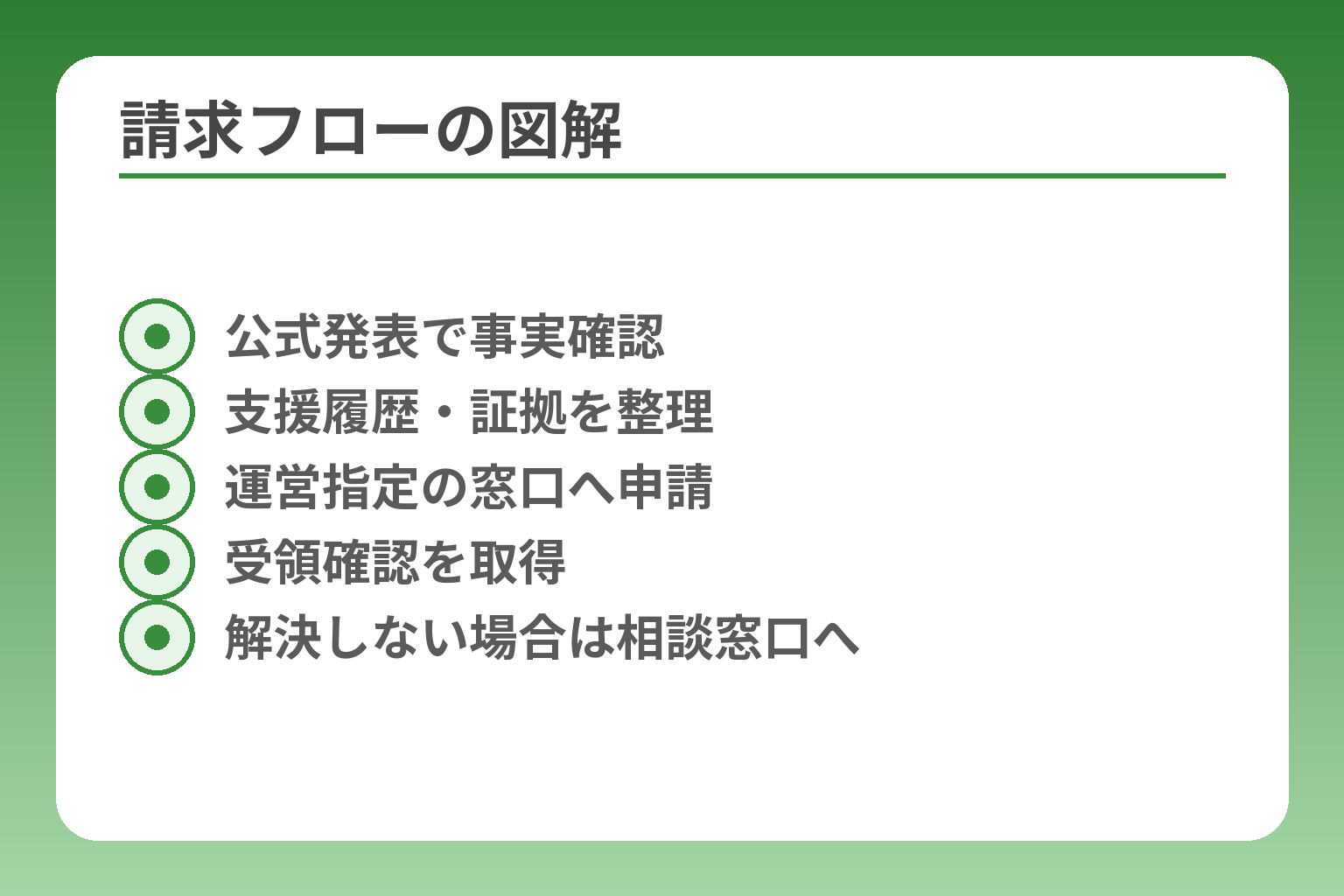 請求フローの図解