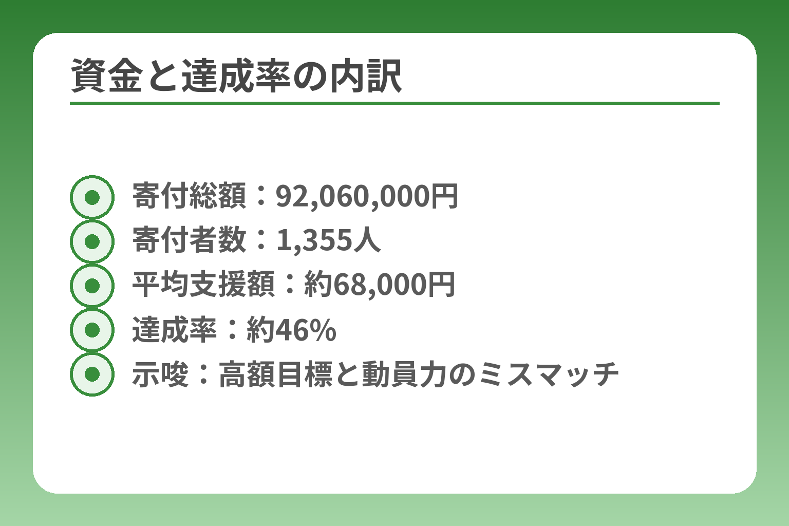 資金と達成率の内訳