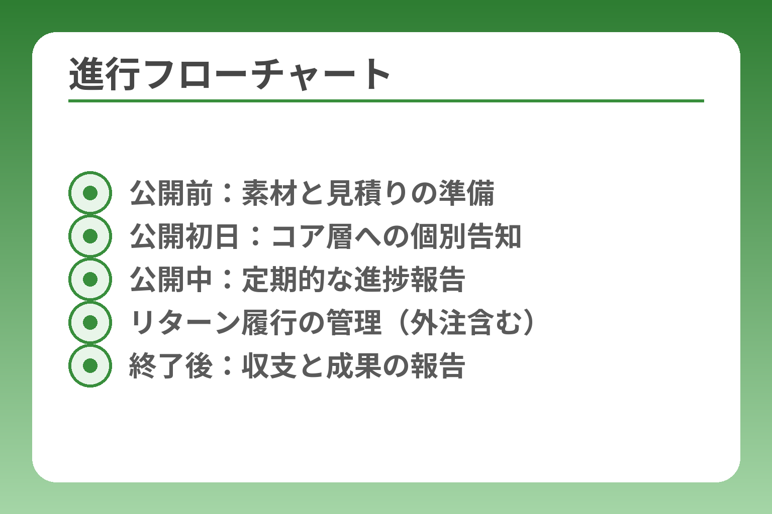 進行フローチャート